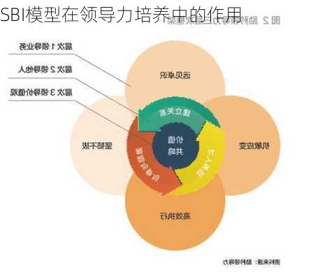 SBI模型在领导力培养中的作用