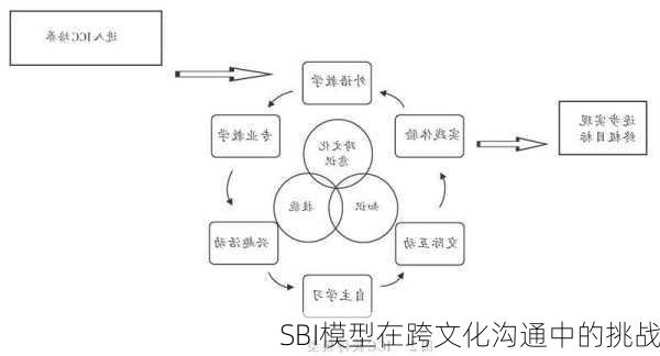 SBI模型在跨文化沟通中的挑战