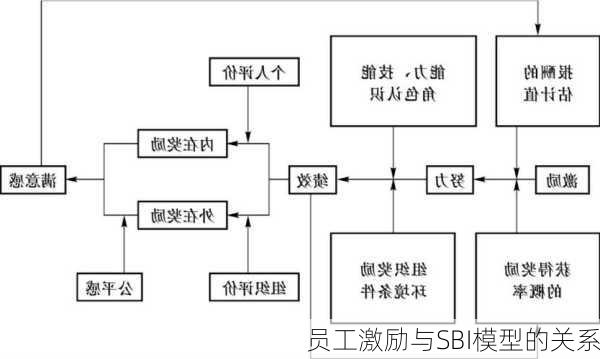 员工激励与SBI模型的关系