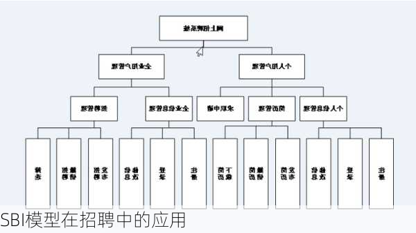 SBI模型在招聘中的应用