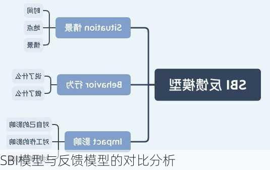 SBI模型与反馈模型的对比分析