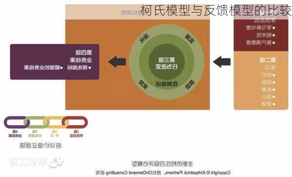 柯氏模型与反馈模型的比较