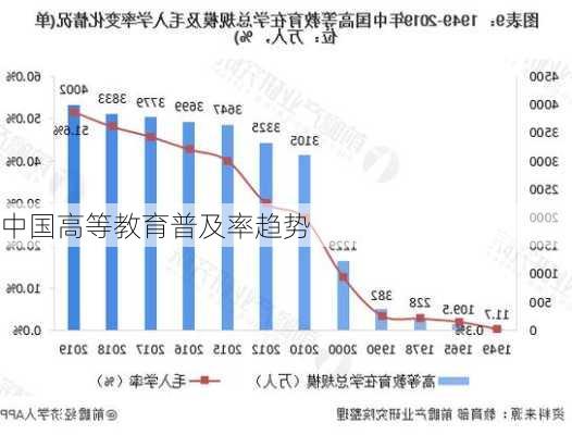 中国高等教育普及率趋势