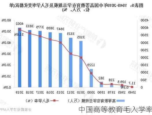 中国高等教育毛入学率