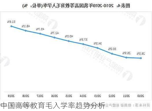 中国高等教育毛入学率趋势分析