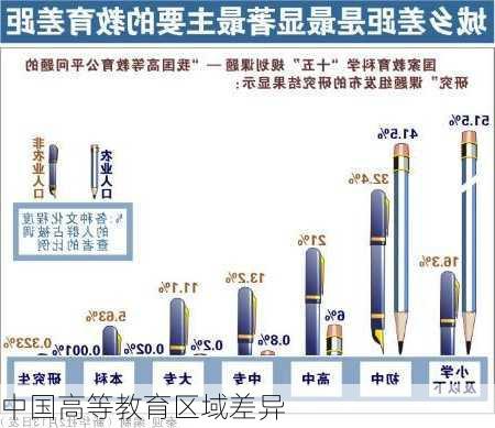 中国高等教育区域差异