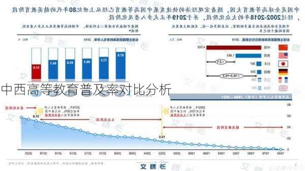 中西高等教育普及率对比分析