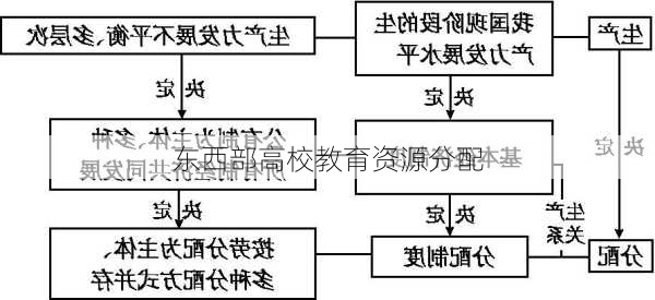 东西部高校教育资源分配