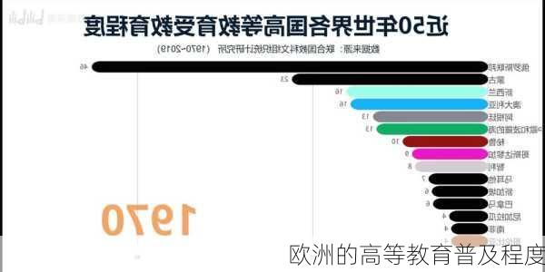 欧洲的高等教育普及程度