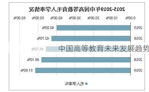 中国高等教育未来发展趋势