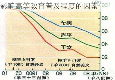 影响高等教育普及程度的因素