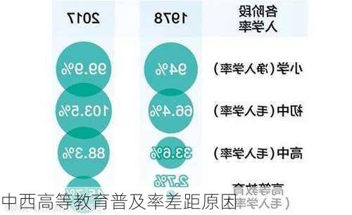 中西高等教育普及率差距原因