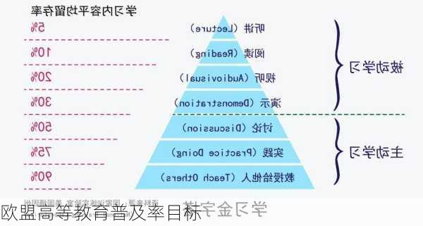 欧盟高等教育普及率目标