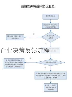 企业决策反馈流程