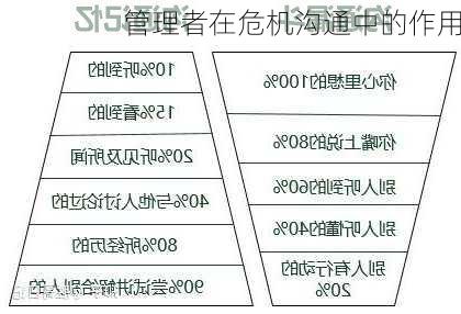 管理者在危机沟通中的作用