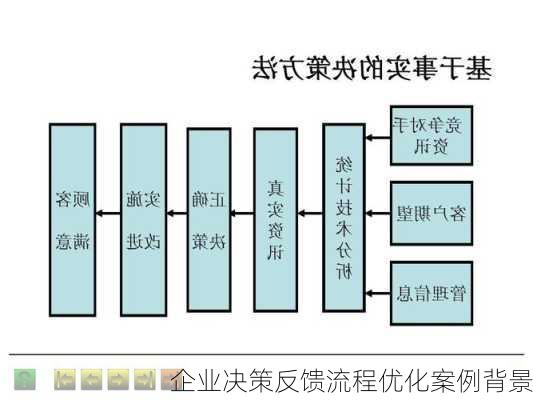 企业决策反馈流程优化案例背景