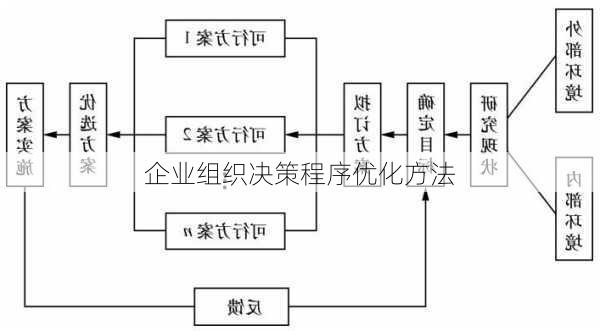 企业组织决策程序优化方法