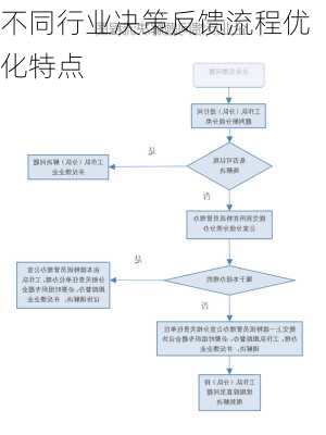 不同行业决策反馈流程优化特点