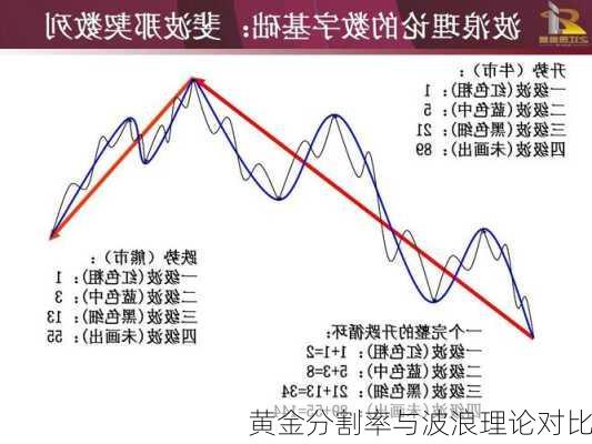 黄金分割率与波浪理论对比