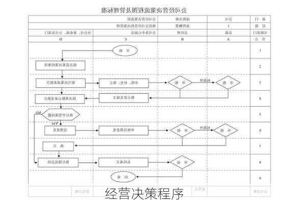 经营决策程序