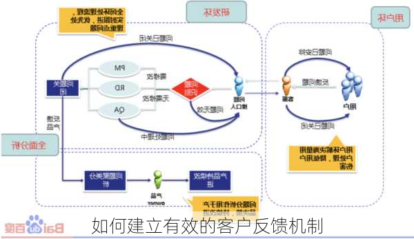 如何建立有效的客户反馈机制