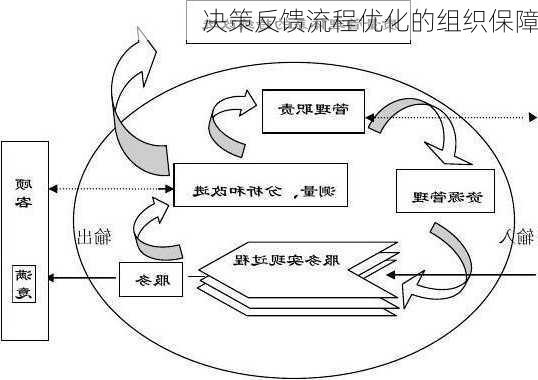 决策反馈流程优化的组织保障