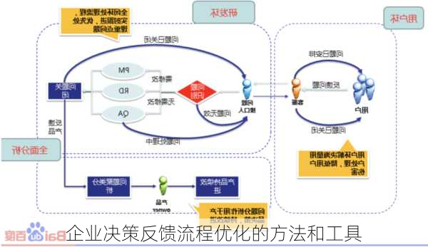 企业决策反馈流程优化的方法和工具