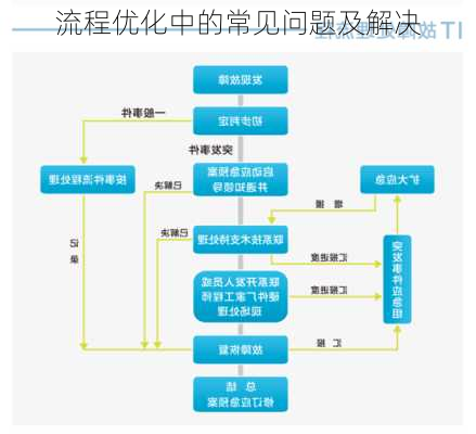 流程优化中的常见问题及解决