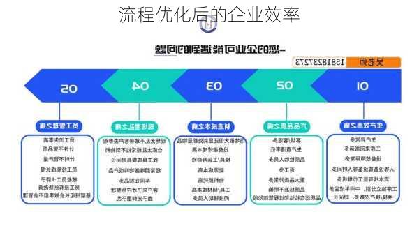 流程优化后的企业效率