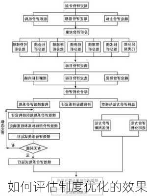 如何评估制度优化的效果