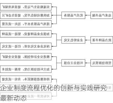 企业制度流程优化的创新与实践研究最新动态