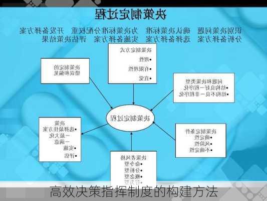 高效决策指挥制度的构建方法