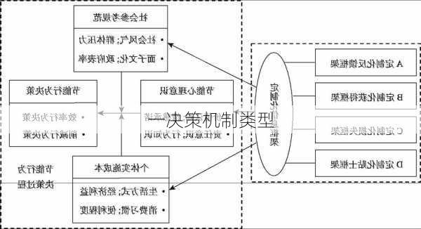 一决策机制类型