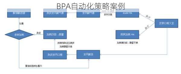 BPA自动化策略案例