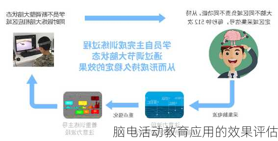 脑电活动教育应用的效果评估