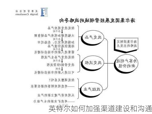 英特尔如何加强渠道建设和沟通