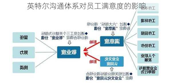 英特尔沟通体系对员工满意度的影响