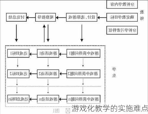 游戏化教学的实施难点