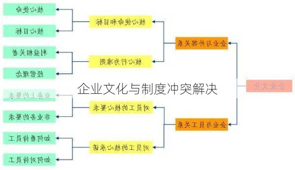 企业文化与制度冲突解决