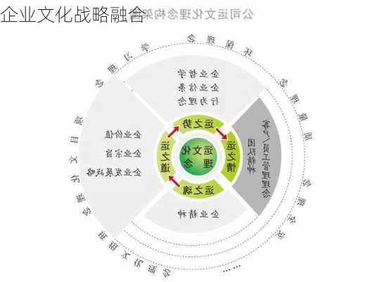 企业文化战略融合