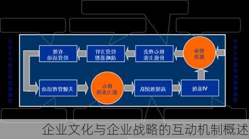 企业文化与企业战略的互动机制概述