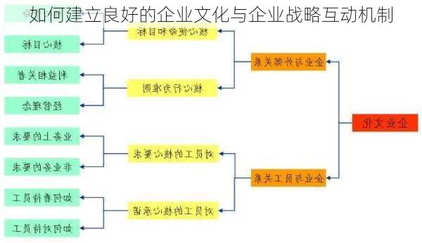 如何建立良好的企业文化与企业战略互动机制