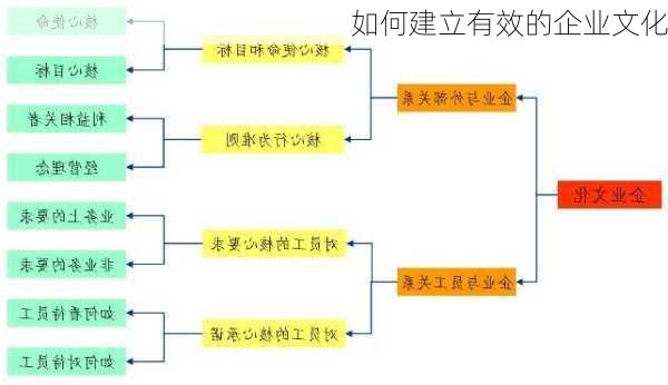 如何建立有效的企业文化