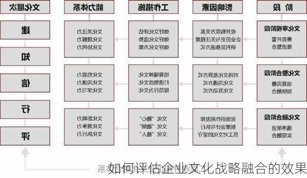 如何评估企业文化战略融合的效果