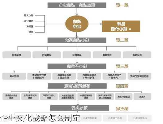 企业文化战略怎么制定