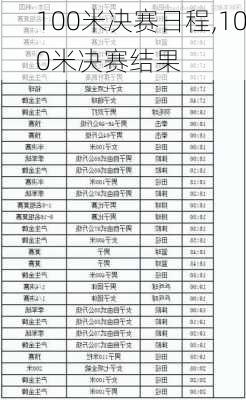 100米决赛日程,100米决赛结果