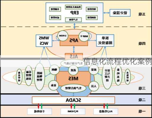 信息化流程优化案例