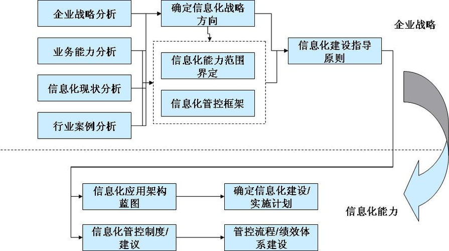 信息化在流程中的作用