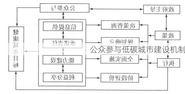 公众参与低碳城市建设机制