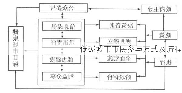 低碳城市市民参与方式及流程